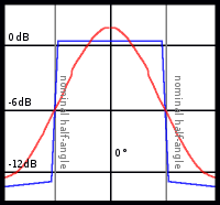 [blue curve:  a source that provides even illumination over a specified angle and is effectively darkoutside of that; red curve:  a source that gets brighter thecloser one is to viewing it head-on, and is brighter than somestandard threshold inside of the specified viewing angle]